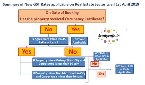 Summary of New GST Rates applicable on Real Estate Sector w.e.f 1st ...