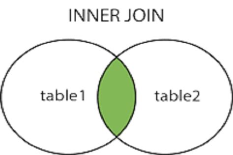 Image result for INNER Join En SQL by Codeera