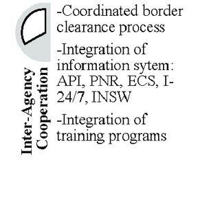 Image result for DGI 7 Process