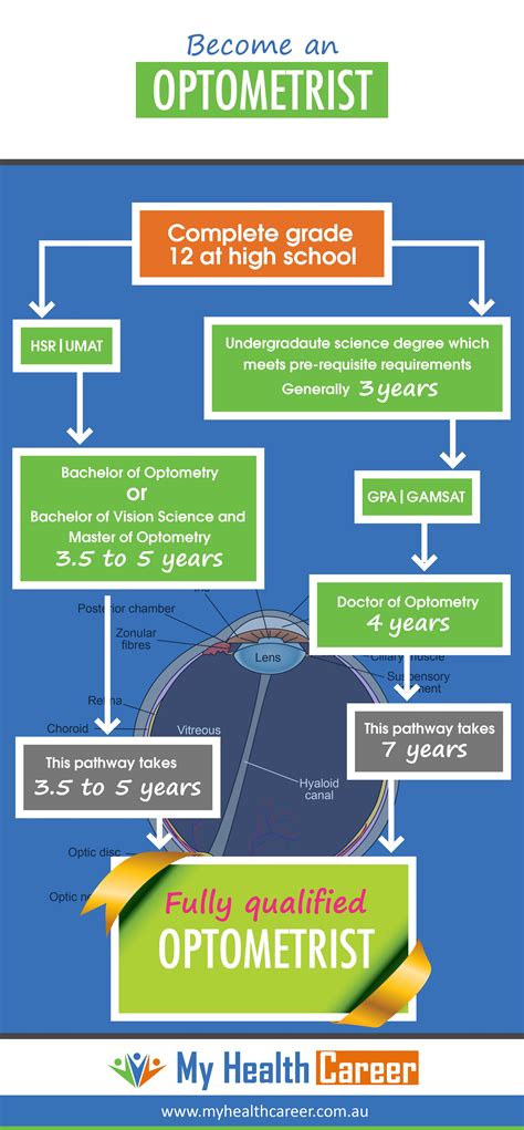 How Long Is Optometry School