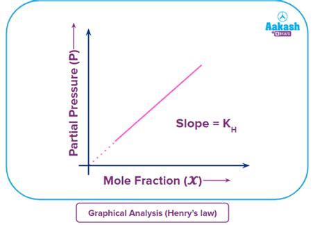 Henry’s Law: Statement, Applications & Characteristics | AESL