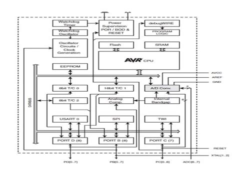 Atmega Microcontroller Architecture 的图像结果