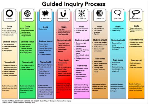 Inquiry Process Steps 的图像结果