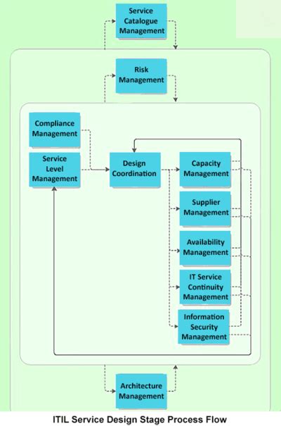ITIL Service Design Process 的图像结果