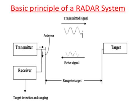 Image result for Basic Radar Principles