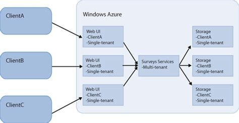 Image result for Azure Single-Tenant
