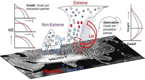 IITM: Current Research Highlights