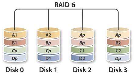 Image result for Raid Array Types