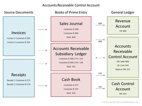 Control Accounts Tutorial 的图像结果