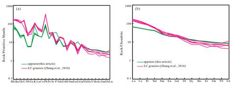 Triassic Appinite from the Qinling Orogen (Central China): Hydrous ...