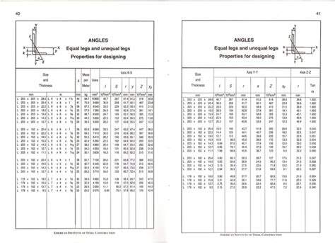 Image result for AISC Steel Shapes Table