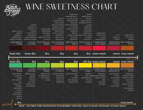 Sweet wine types how many types of sweet wine are there – Artofit
