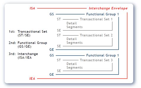 Image result for Edi VSAPI