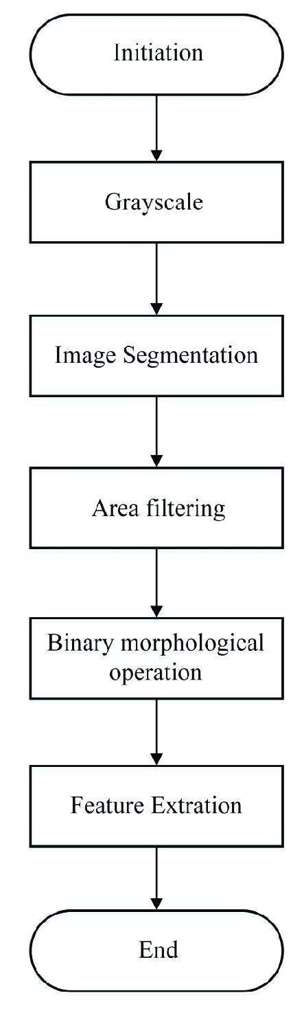 Image result for Image Processing Block Diagram