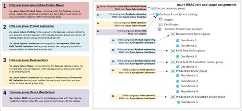 Azure Functions API Rbac 的图像结果