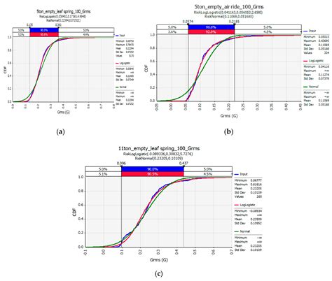 Measurement and Analysis of Vibration Levels for Truck Transport ...