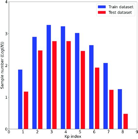 Sample Distribution Graph 的图像结果