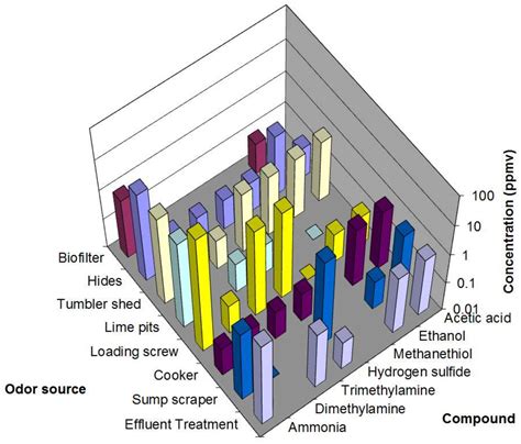Comprehensive Instrumental Odor Analysis Using SIFT-MS: A Case Study