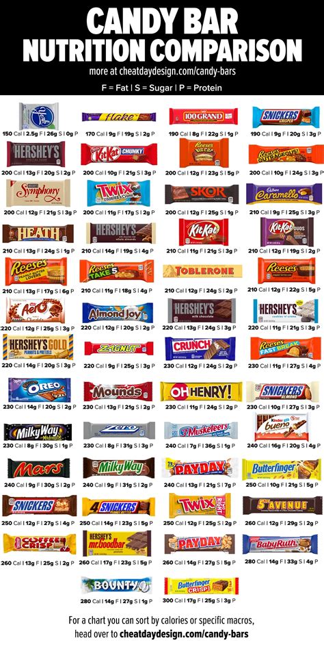 Ranking The Healthiest Candy Bars | Which Is The Healthiest?