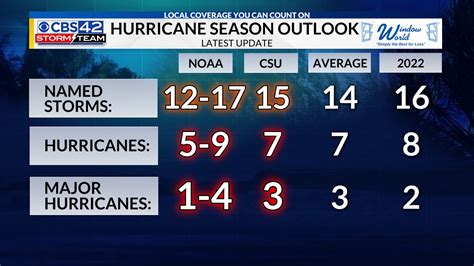 Atlantic Hurricane Season Updates Synonym