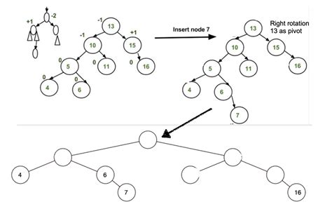 AVL Tree Rotations 的图像结果