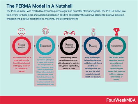 Image result for Perma Model Flow