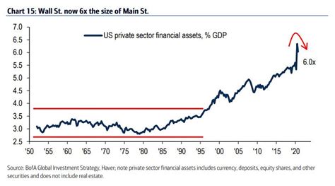 美银用一系列图表证明：美股泡沫的最后阶段要来了 - 华尔街见闻