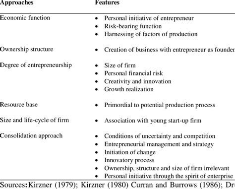 What Is the Definition of Entrepreneurship 的图像结果