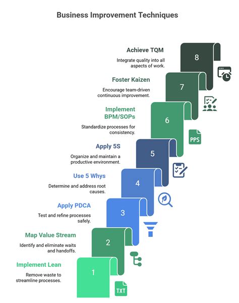 What Are Business Improvement Techniques