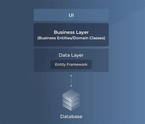 ADO.NET Vs Entity Framework 的图像结果
