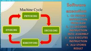 Computer Machine Cycle 的图像结果