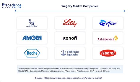 Wegovy Market Size To Surpass USD 24.53 Billion By 2034