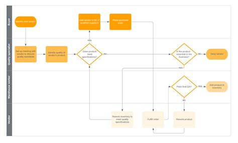 Processo de compras de uma empresa | Lucidchart Blog
