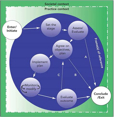 Image result for Canadian Practice Process Framework