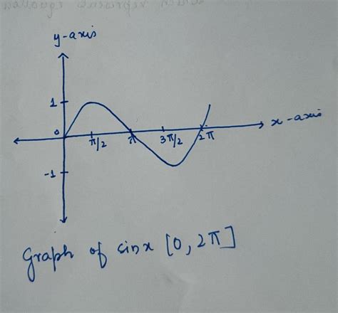 sketch sin theta on graph [ 0 , 2π ] - Brainly.in