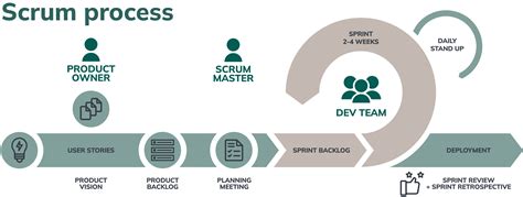 Image result for Agile Development Example