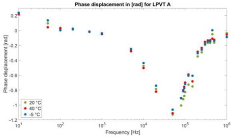 Modeling Capacitive Low-Power Voltage Transformer Behavior over ...