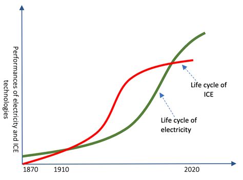 Technology Life Cycle Graph 的图像结果