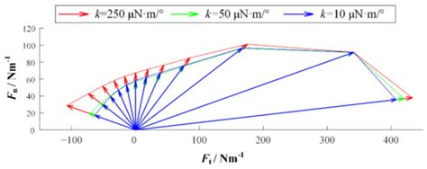 Design of a Variable Stiffness Gecko-Inspired Foot and Adhesion ...