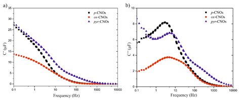 Evaluation of the Covalent Functionalization of Carbon Nano-Onions with ...