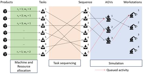 Simulation of Heuristics for Automated Guided Vehicle Task Sequencing ...