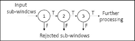 Image result for Cascade Classifier Training How To