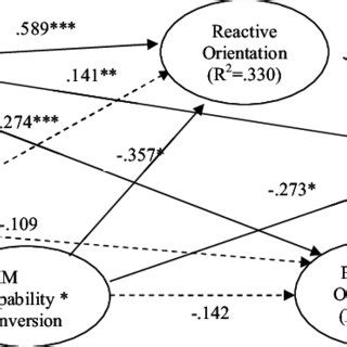 Image result for Sample of Interacton Model