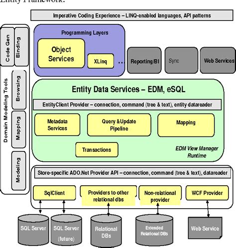 Image result for ADO.NET and Entity Framework