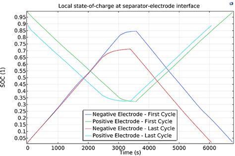 How modeling and simulation help understand capacity fade | Autocar ...
