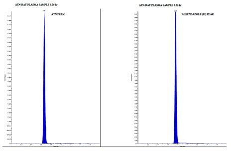 Fig. 2: Representative chromatograms of ATN and albendazole in rat ...