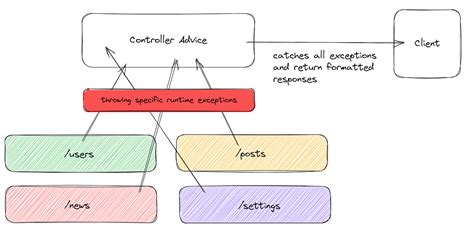 Image result for Controller Advice Spring Boot Example