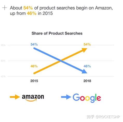 亚马逊全系商品搜索表现报告、搜索词表现报告揭晓加入购物车、市场规模、竞对占比_Amazon亚马逊