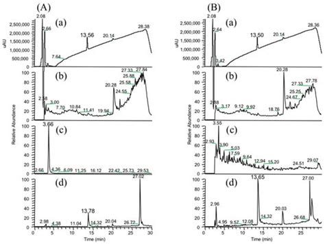 Microbial Degradation of Amino Acid-Containing Compounds Using the ...