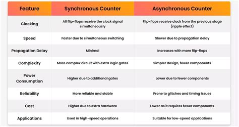 Image result for Asynchronous Counter VHDL